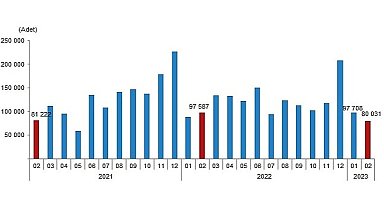 Türkiye genelinde Şubat ayında 80 bin 31 konut satıldı