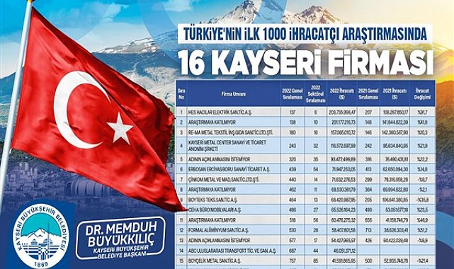 Başkan Büyükkılıç, 16 firmayı tebrik etti