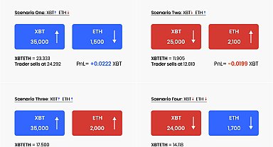 BitMEX, dünyanın ilk Bitcoin marjinli ters sürekli swapı olan XBTETH’i başlatıyor
