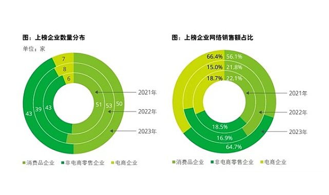 Çin'in en büyük 100 çevrimiçi perakende işletmesinin satışı 2 trilyon yuanı aştı