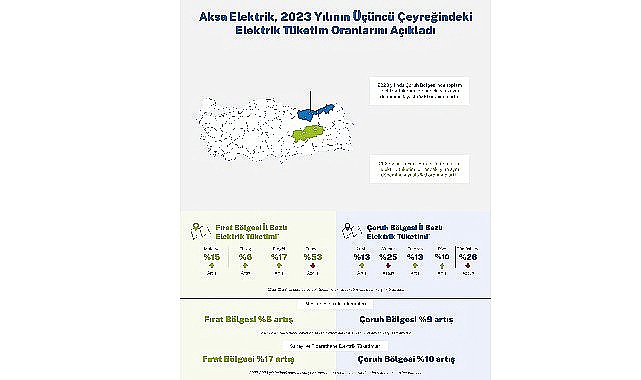 Aksa Çoruh ve Aksa Fırat Elektrik, hizmet bölgelerindeki elektrik tüketim oranlarını açıkladı: