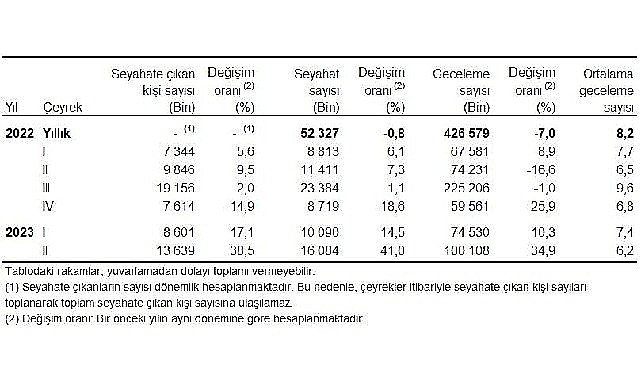 Yurt içinde ikamet eden 13 milyon 639 bin kişi seyahate çıktı