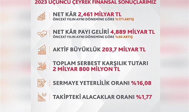 Albaraka Türk’ün 2023 üçüncü çeyrek net karı 2,46 milyar TL oldu