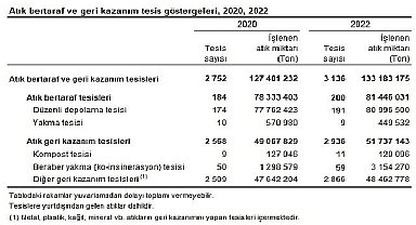 Atık İstatistikleri, 2022