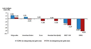 Aylık en yüksek reel getiri külçe altında oldu