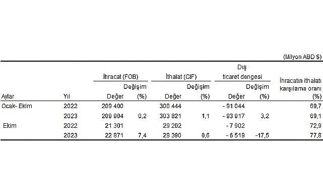 Ekim ayında genel ticaret sistemine göre ihracat yüzde 7,4, ithalat yüzde 0,6 arttı