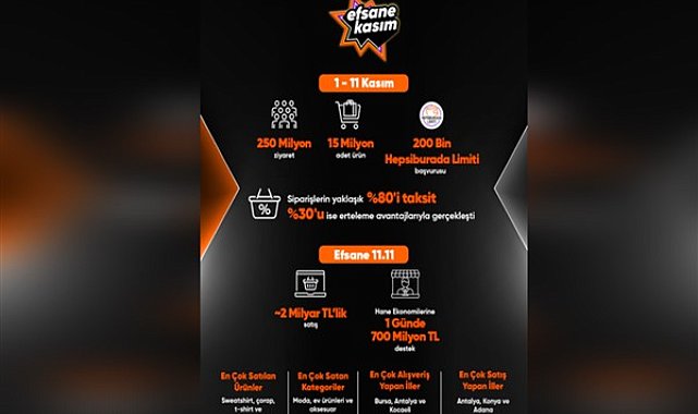 Hepsiburada’dan 11.11’de 2 milyar TL satış