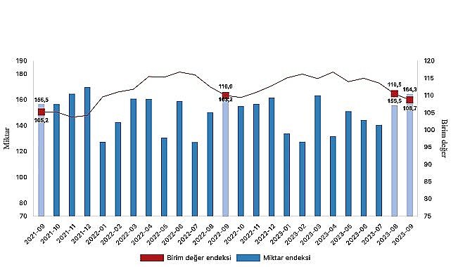 İhracat birim değer endeksi yüzde 1,2 azaldı