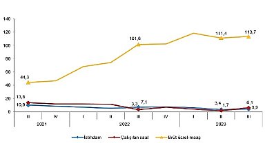 İstihdam endeksi yıllık yüzde 3,9 arttı