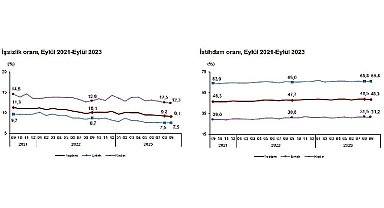 Mevsim etkisinden arındırılmış işsizlik oranı yüzde 9,1 seviyesinde gerçekleşti