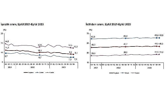 Mevsim etkisinden arındırılmış işsizlik oranı yüzde 9,1 seviyesinde gerçekleşti