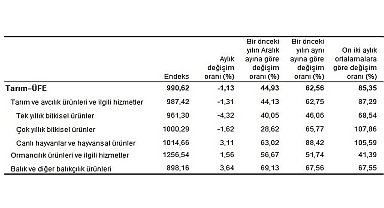 Tarım ürünleri üretici fiyat endeksi (Tarım-ÜFE) yıllık yüzde 62,56 arttı, aylık yüzde 1,13 azaldı