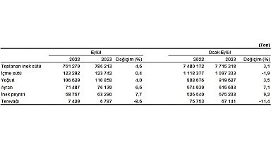 Ticari süt işletmelerince 786 bin 213 ton inek sütü toplandı