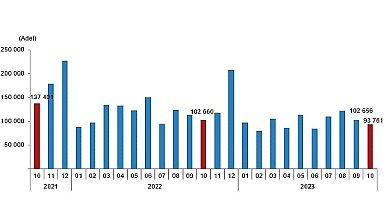 Türkiye genelinde Ekim ayında 93 bin 761 konut satıldı