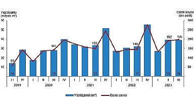 Yapı ruhsatı verilen yapıların yüzölçümü yüzde 21,7 arttı