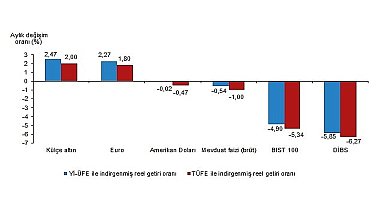 Aylık en yüksek reel getiri külçe altında oldu