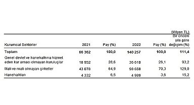 Çevre koruma harcamaları 140,3 milyar TL olarak gerçekleşti