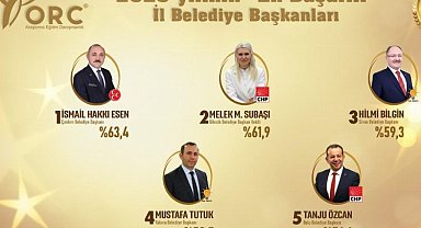 En başarılı il belediye başkanı kim? İşte sonuçlar