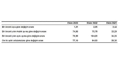 Hizmet Üretici Fiyat Endeksi (H-ÜFE) yıllık yüzde 76,99, aylık yüzde 1,21 arttı