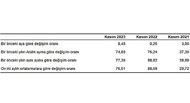 Hizmet Üretici Fiyat Endeksi (H-ÜFE) yıllık yüzde 77,36, aylık yüzde 0,46 arttı