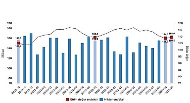 İhracat birim değer endeksi yüzde 0,1 arttı
