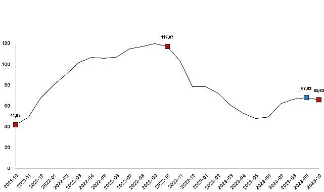 İnşaat maliyet endeksi yıllık yüzde 65,93 arttı, aylık yüzde 2,20 arttı