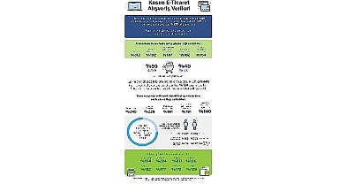 Kasım'da yapılan alışverişlerde her 3 işlemden biri E-Ticaret üzerinden yapıldı!