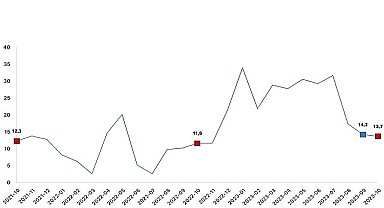Perakende satış hacmi yıllık yüzde 13,7 arttı