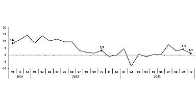 Sanayi üretimi yıllık yüzde 1,1 arttı