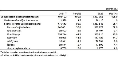 Sosyal korumaya 1 trilyon 257 milyar 763 milyon TL harcandı