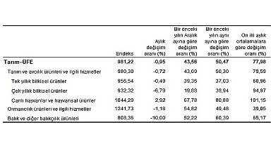 Tarım ürünleri üretici fiyat endeksi (Tarım-ÜFE) yıllık yüzde 50,47 arttı, aylık yüzde 0,95 azaldı