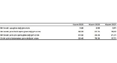 Tüketici fiyat endeksi (TÜFE) yıllık yüzde 61,98, aylık yüzde 3,28 arttı