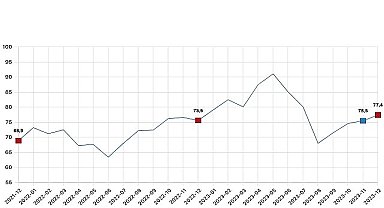 Tüketici güven endeksi 77,4 oldu