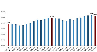 Ücretli çalışan sayısı yıllık yüzde 2,6 arttı