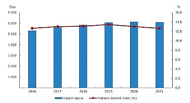 Yabancı Kontrollü Girişim İstatistikleri, 2021