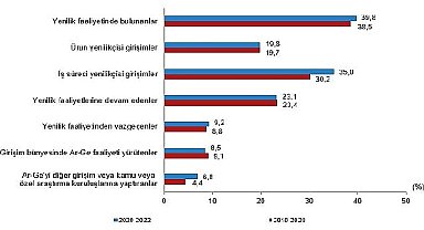 Yenilik faaliyetinde bulunan girişimlerin oranı yüzde 39,8 oldu
