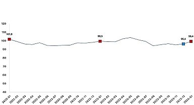 Ekonomik güven endeksi 99,4 oldu