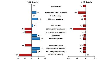 Sanayi üretimi yıllık yüzde 0,2 arttı