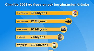 Türkiye 2023 yılında en çok cep telefonu fiyatlarını karşılaştırdı