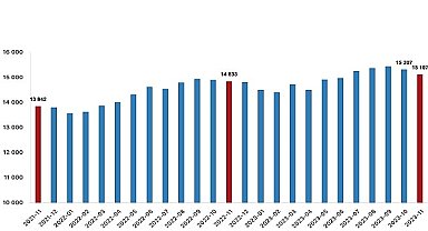 Ücretli çalışan sayısı yıllık yüzde 1,8 arttı