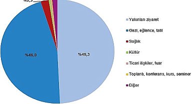  Yurt içinde ikamet eden 19 milyon 467 bin kişi seyahate çıktı
