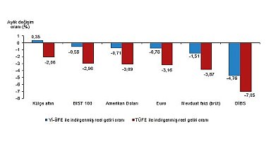 Aylık en yüksek reel getiri külçe altında oldu