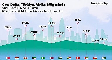 Kaspersky, Güvenliği Şekillendirecek Siber Tehdit Öngörülerini Paylaştı: “Türkiye'deki siber tehdit dalgası 2023'te, 2022'ye kıyasla %5 yükseldi!