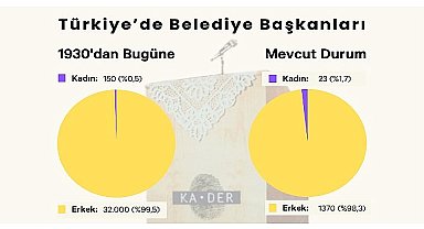 Mevcut 1393 Belediye Başkanının Sadece 23'ü Kadın.