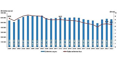 TÜİK: Evlenen çiftlerin sayısı 2023 yılında 565 bin 435 oldu