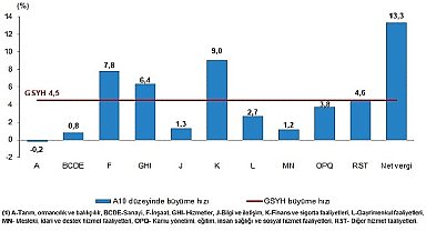 TÜİK: Gayrisafi Yurt İçi Hasıla (GSYH) 2023 yılında %4,5 arttı