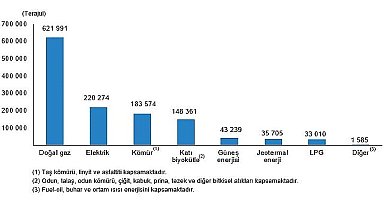 TÜİK: Hanehalkı Nihai Enerji Tüketim İstatistikleri, 2022