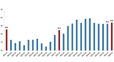 TÜİK: İhracat birim değer endeksi %1,2 azaldı