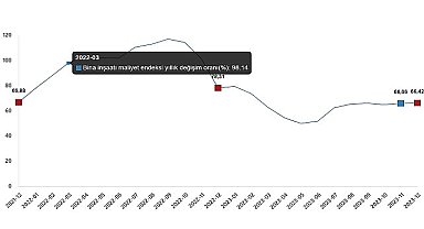 TÜİK: İnşaat maliyet endeksi yıllık %67,31 arttı, aylık %1,94 arttı