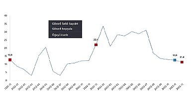 TÜİK: Perakende satış hacmi yıllık %11,4 arttı
